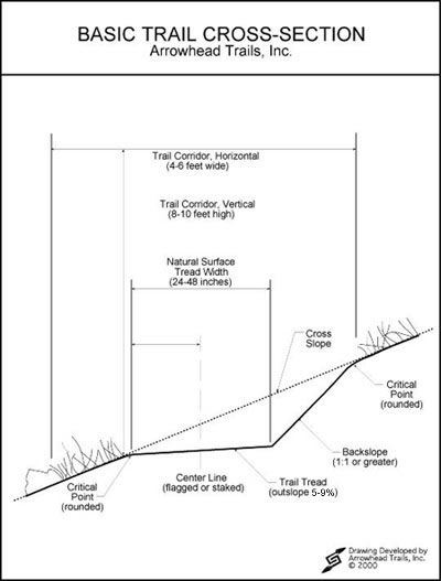 trail construction cross section